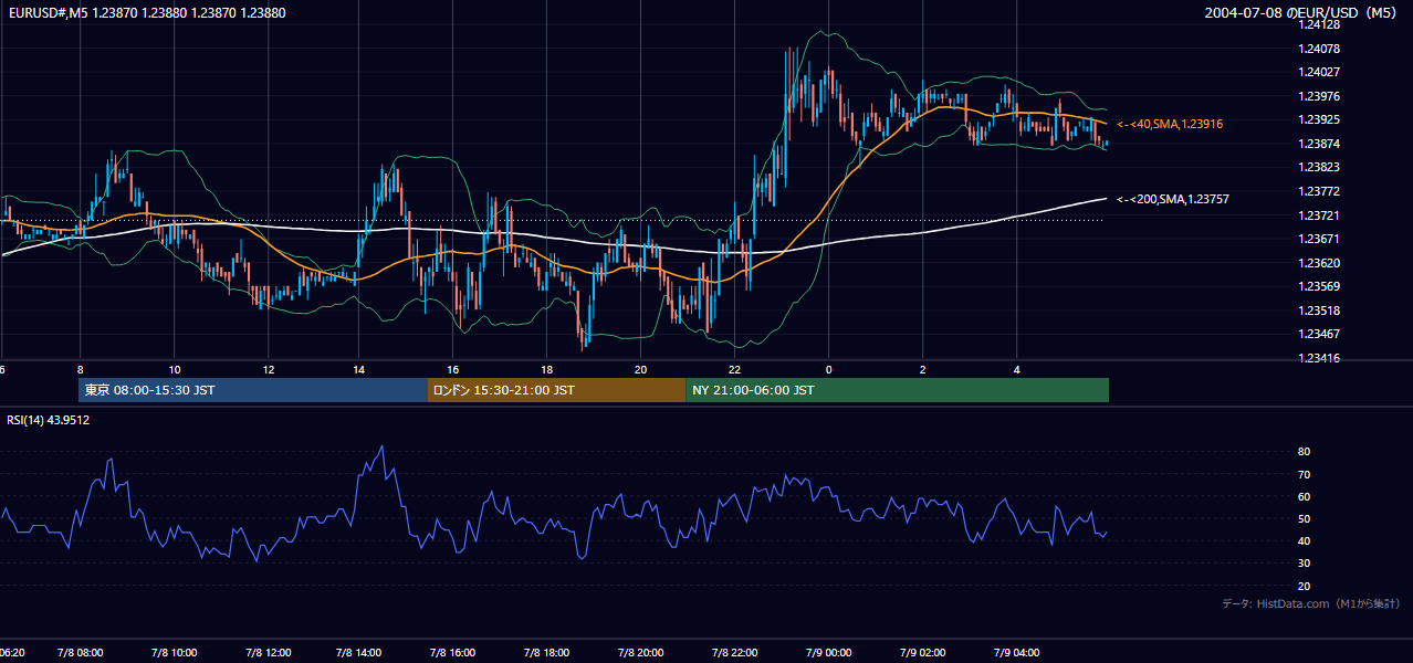 2004-07-08（木） EUR/USD 5分足チャート