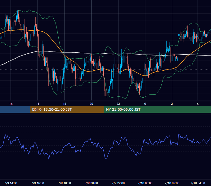 2004年7月9日（金） EUR/USD 5分足チャート