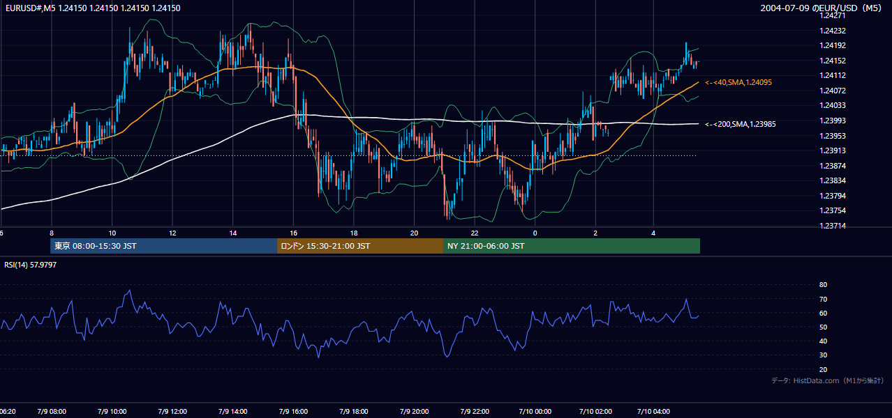 2004-07-09（金） EUR/USD 5分足チャート