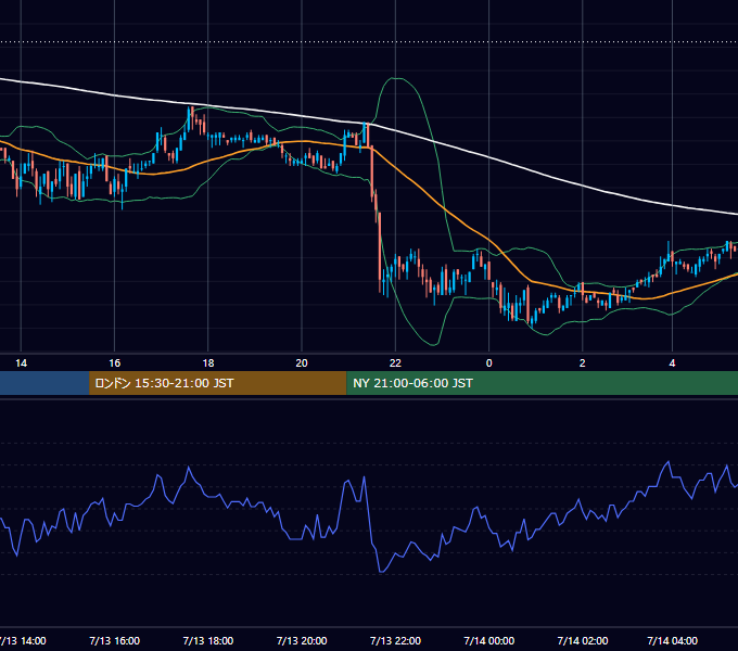2004年7月13日（火） EUR/USD 5分足チャート