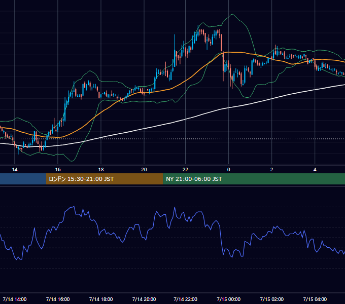 2004年7月14日（水） EUR/USD 5分足チャート