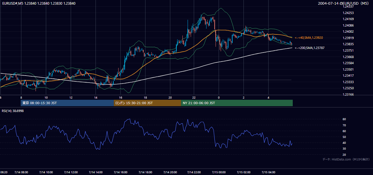 2004-07-14（水） EUR/USD 5分足チャート