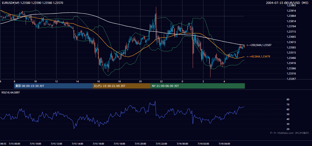 2004年7月15日(木) EUR/USD 5分足チャート