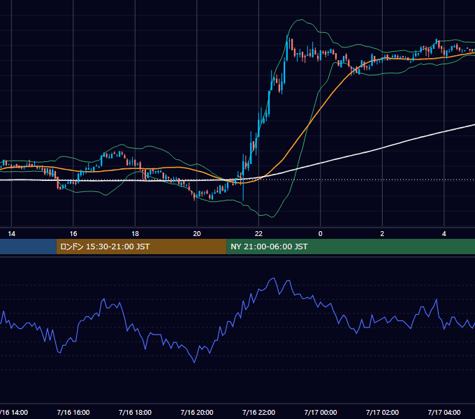 2004年7月16日（金） EUR/USD 5分足チャート