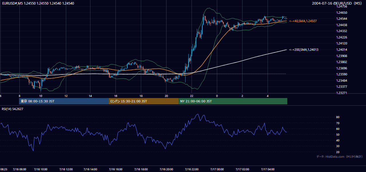 2004年7月16日(金) EUR/USD 5分足チャート