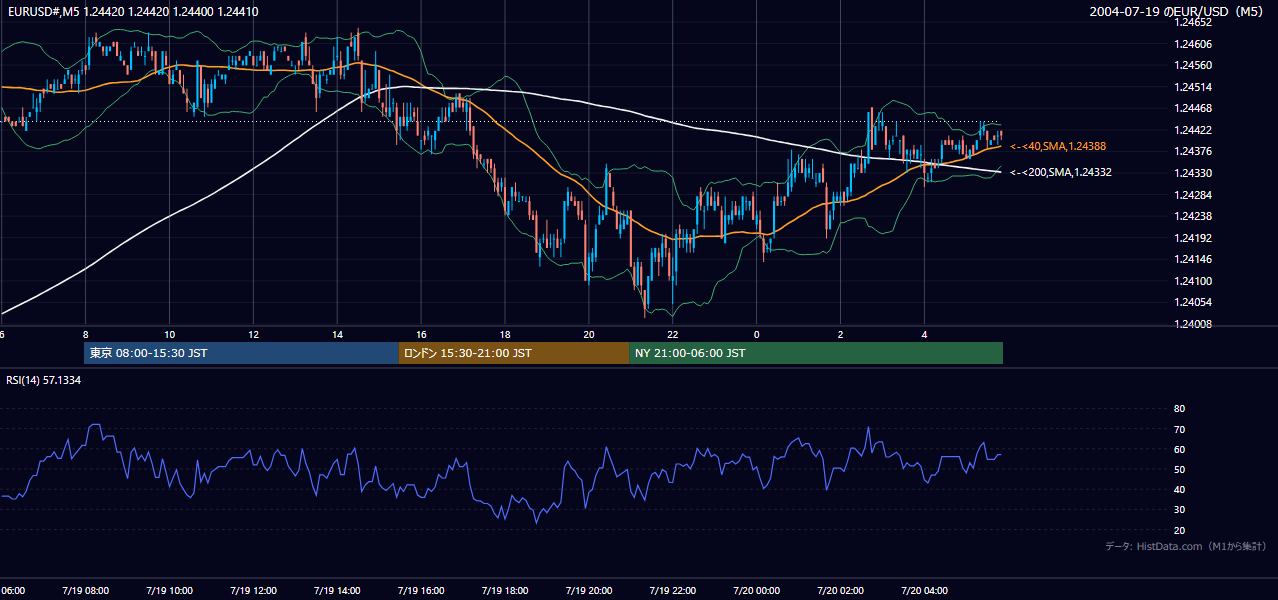 2004-07-19（月） EUR/USD 5分足チャート