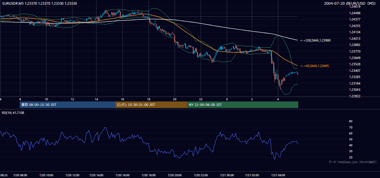 2004-07-20（火） EUR/USD 5分足チャート