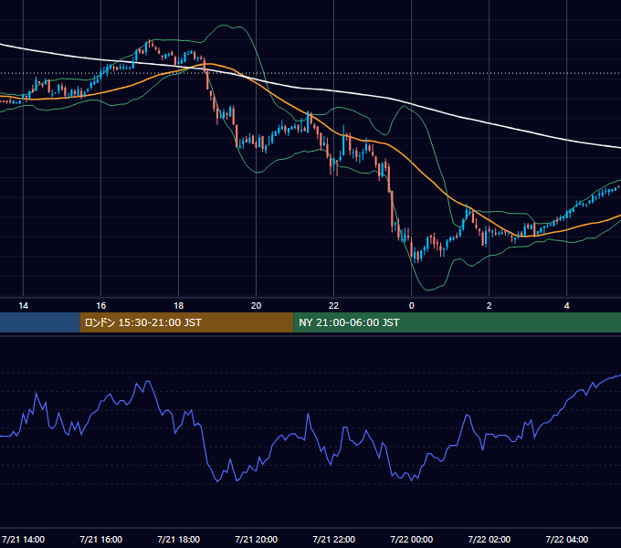 2004年7月21日（水） EUR/USD 5分足チャート
