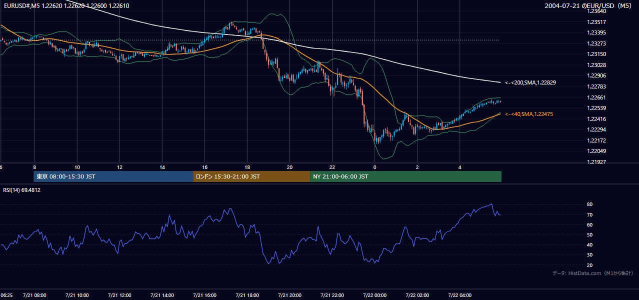 2004-07-21（水） EUR/USD 5分足チャート