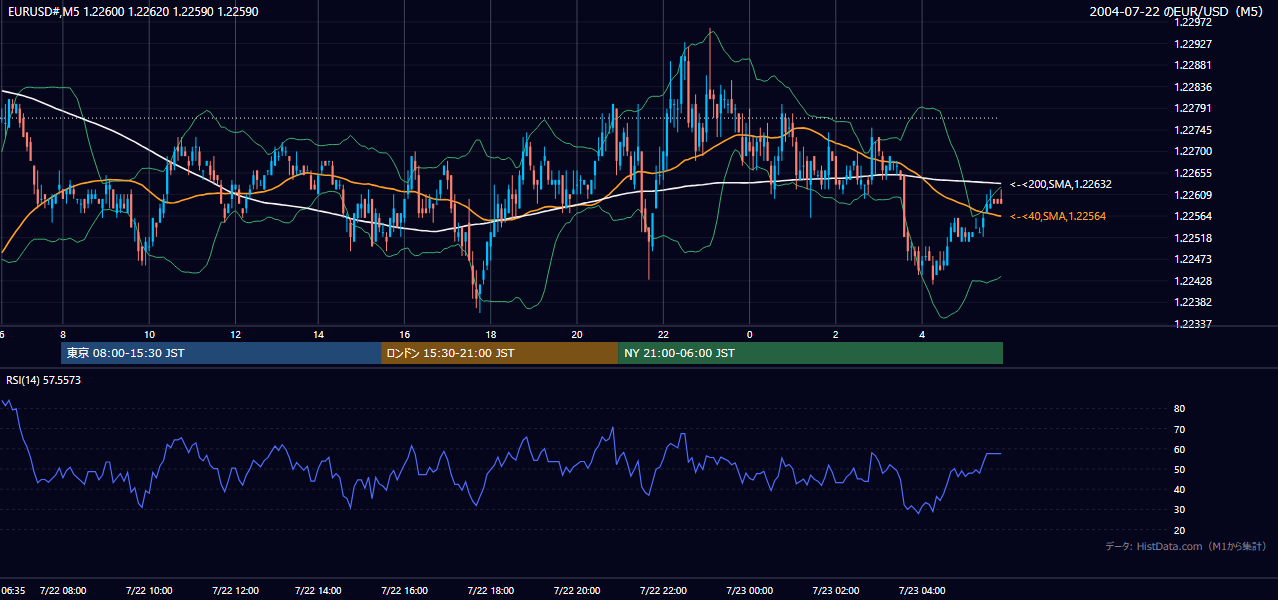 2004-07-22（木） EUR/USD 5分足チャート