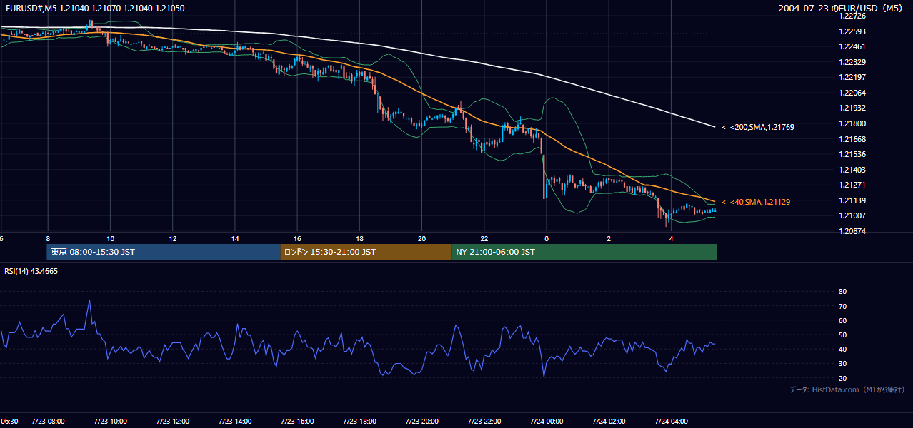 2004年7月23日(金) EUR/USD 5分足チャート