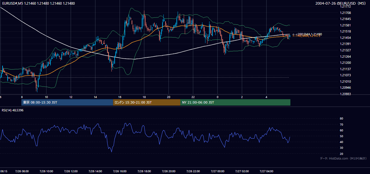 2004-07-26（月） EUR/USD 5分足チャート