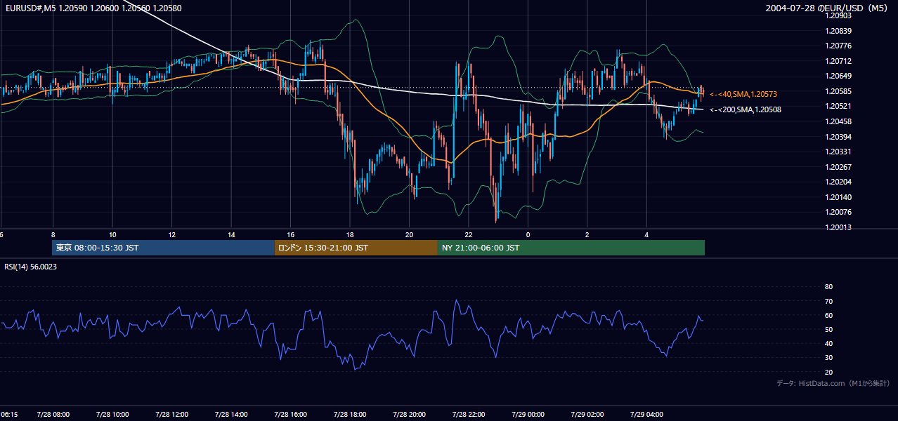 2004-07-28（水） EUR/USD 5分足チャート