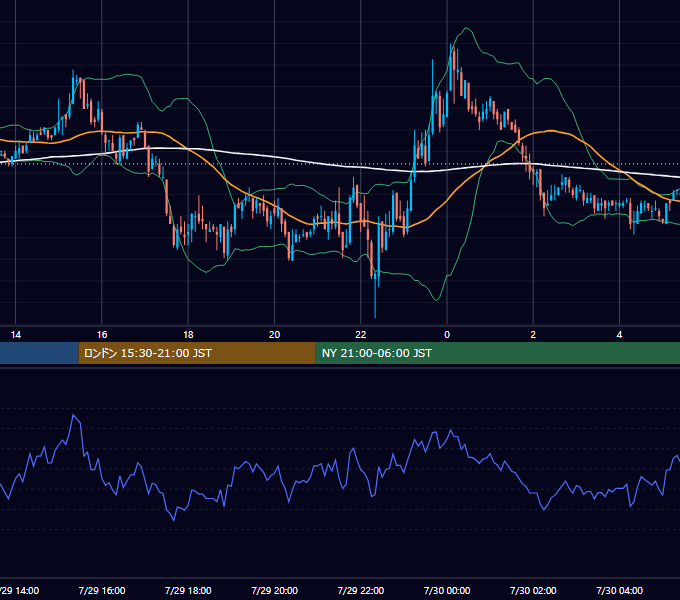2004年7月29日（木） EUR/USD 5分足チャート