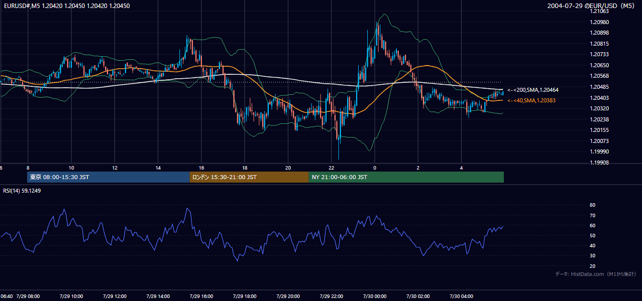 2004年7月29日(木) EUR/USD 5分足チャート