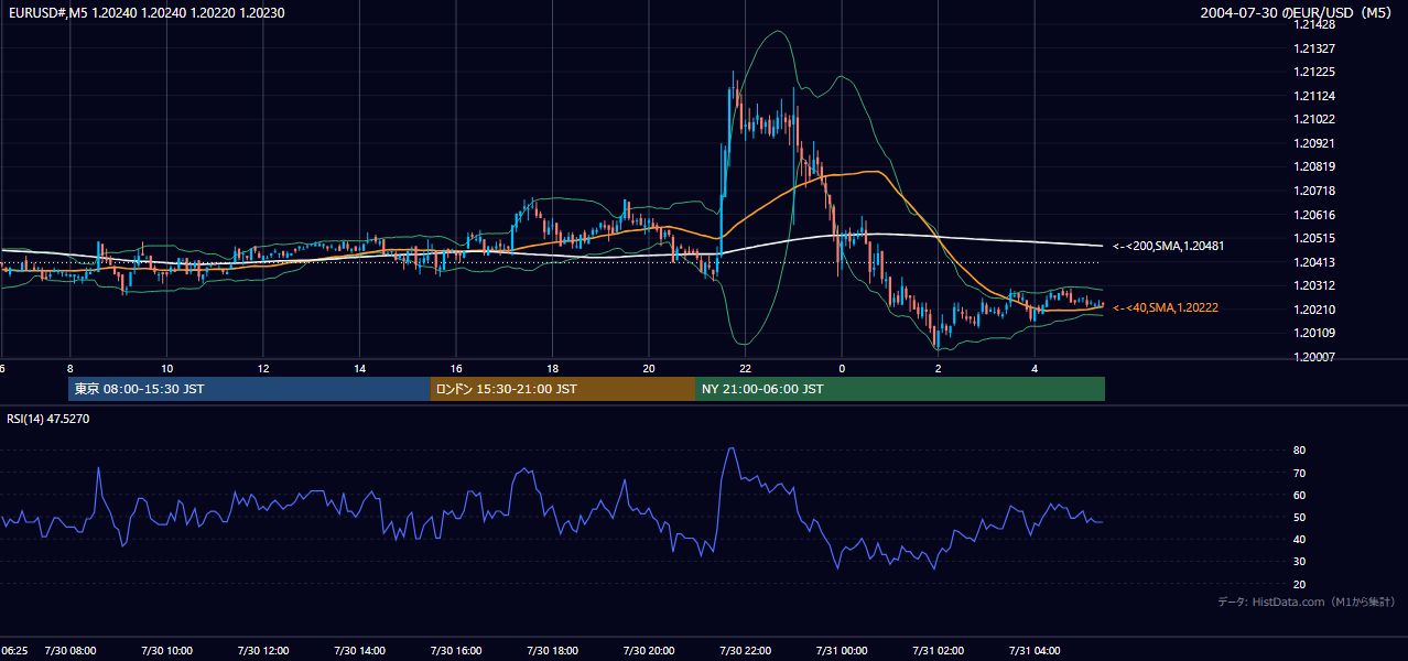 2004-07-30（金） EUR/USD 5分足チャート