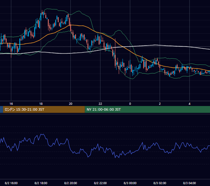 2004年8月2日（月） EUR/USD 5分足チャート