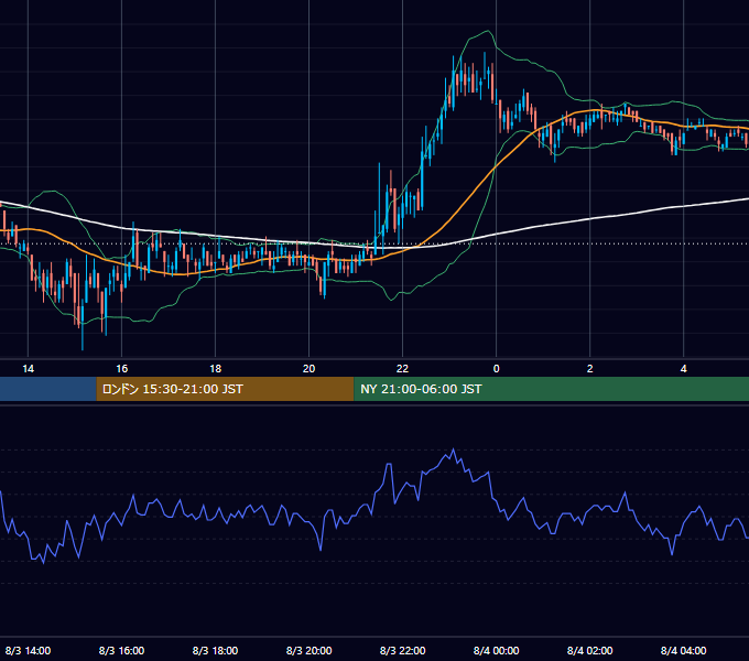 2004年8月3日（火） EUR/USD 5分足チャート