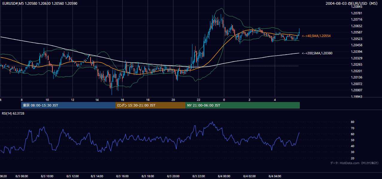2004年8月3日(火) EUR/USD 5分足チャート