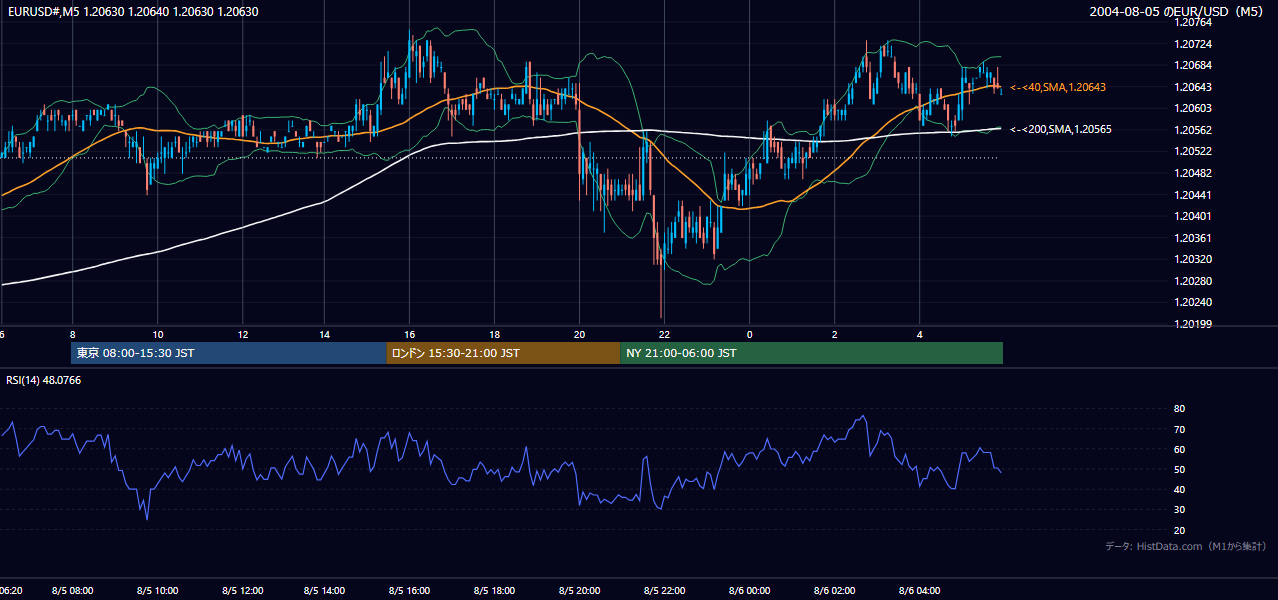 2004-08-05（木） EUR/USD 5分足チャート