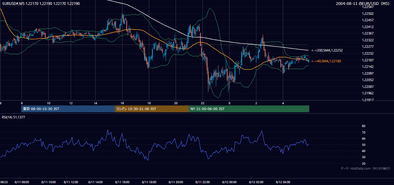 2004-08-11（水） EUR/USD 5分足チャート