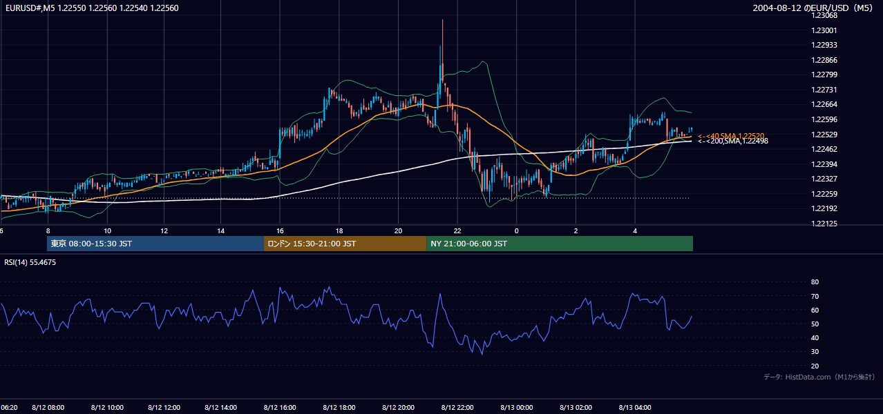 2004-08-12（木） EUR/USD 5分足チャート
