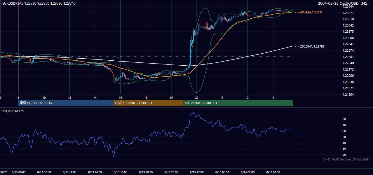 2004-08-13（金） EUR/USD 5分足チャート