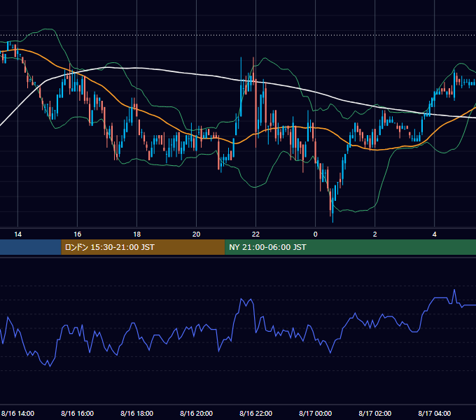2004年8月16日（月） EUR/USD 5分足チャート