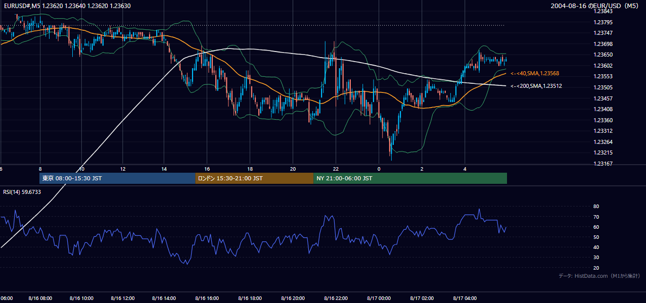2004年8月16日(月) EUR/USD 5分足チャート