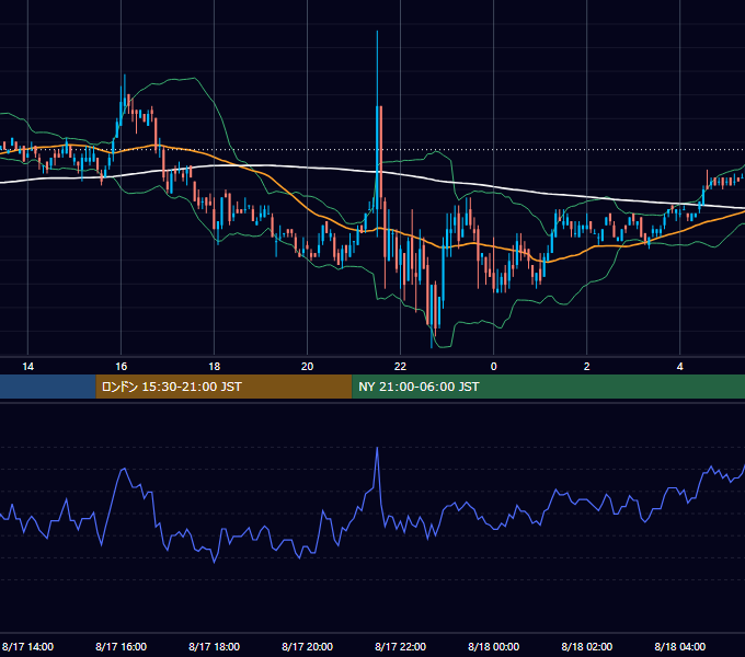 2004年8月17日（火） EUR/USD 5分足チャート