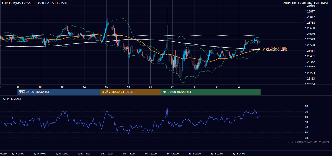 2004-08-17（火） EUR/USD 5分足チャート
