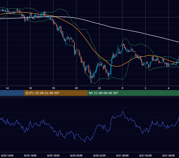 2004年8月20日（金） EUR/USD 5分足チャート