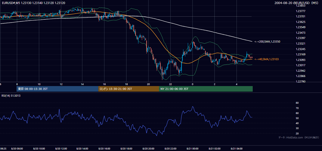 2004年8月20日(金) EUR/USD 5分足チャート