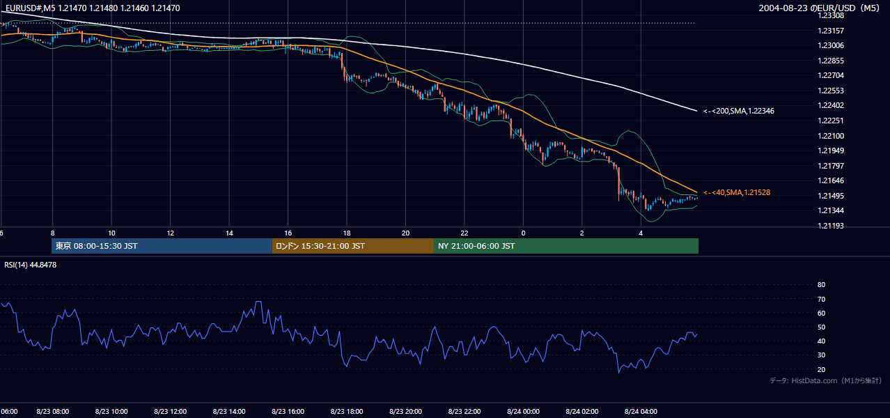 2004年8月23日(月) EUR/USD 5分足チャート