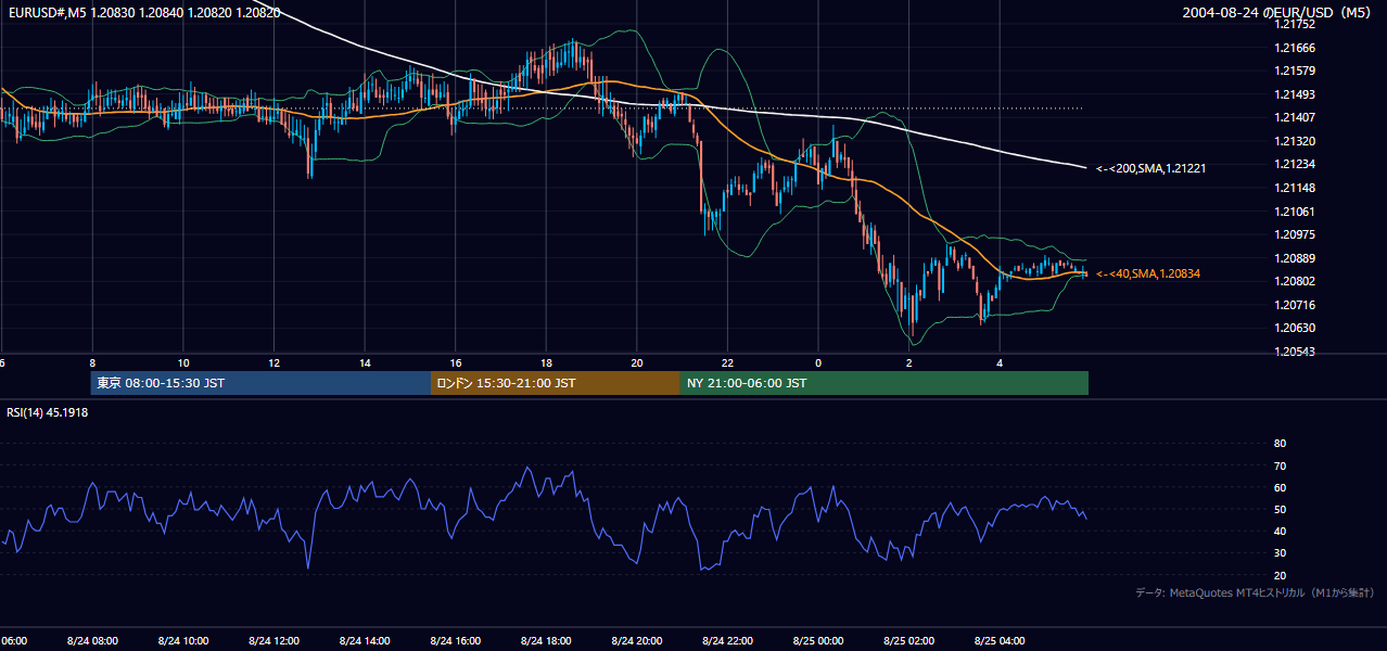 2004-08-24（火） EUR/USD 5分足チャート