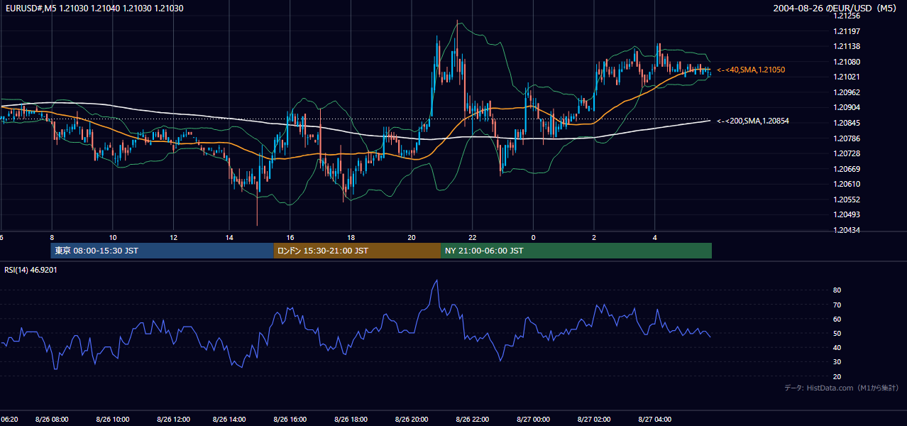 2004-08-26（木） EUR/USD 5分足チャート