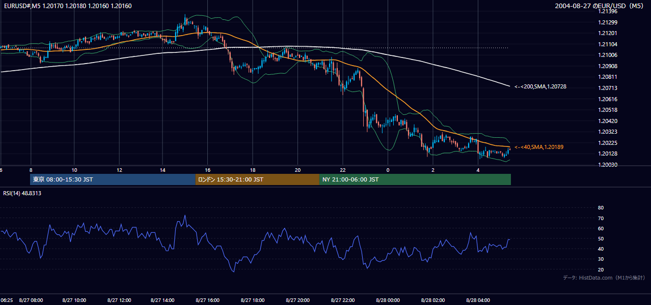 2004-08-27（金） EUR/USD 5分足チャート