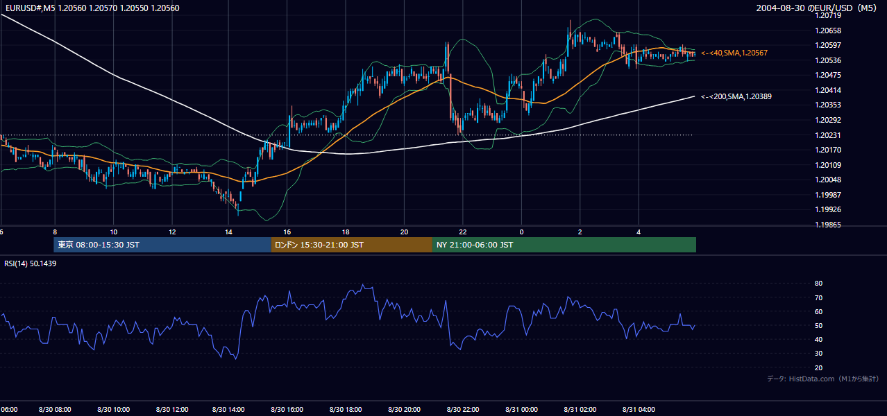 2004-08-30（月） EUR/USD 5分足チャート