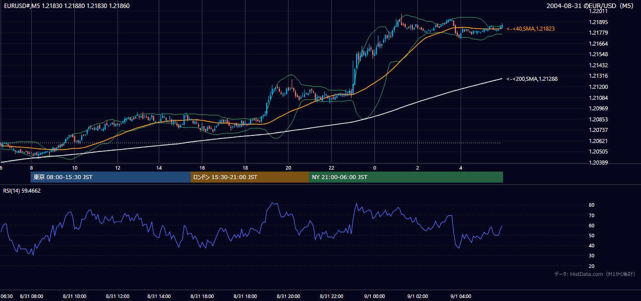 2004-08-31（火） EUR/USD 5分足チャート