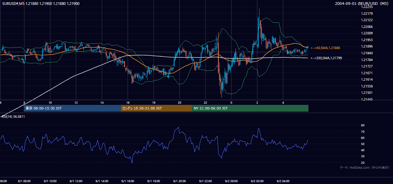 2004-09-01（水） EUR/USD 5分足チャート