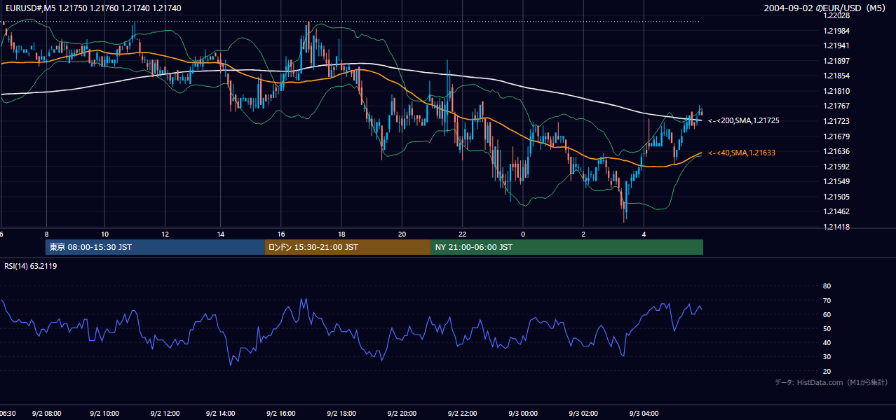 2004-09-02（木） EUR/USD 5分足チャート