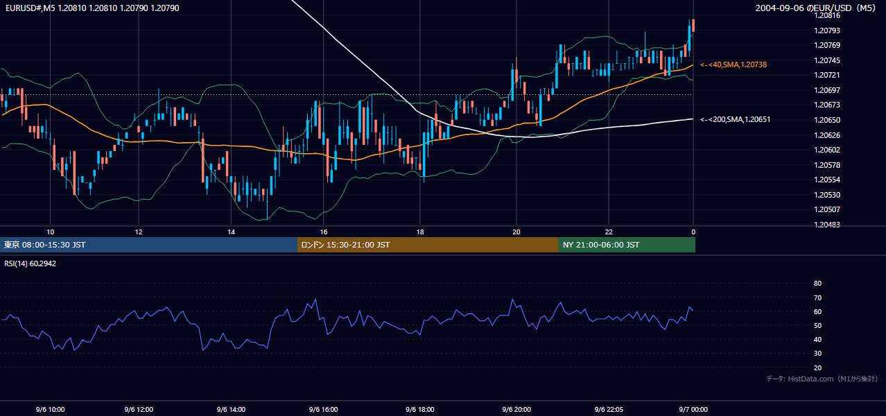2004-09-06（月） EUR/USD 5分足チャート