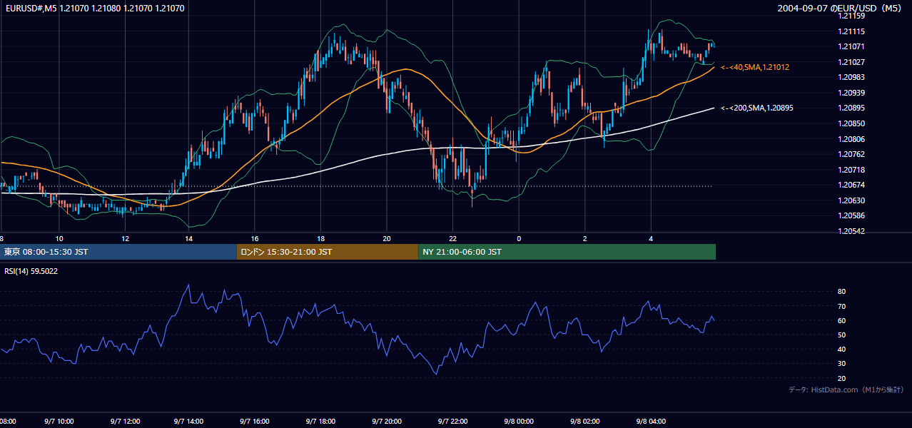 2004-09-07（火） EUR/USD 5分足チャート