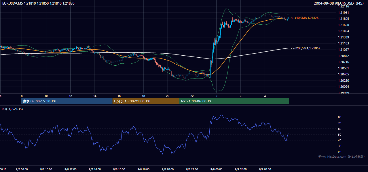 2004-09-08（水） EUR/USD 5分足チャート