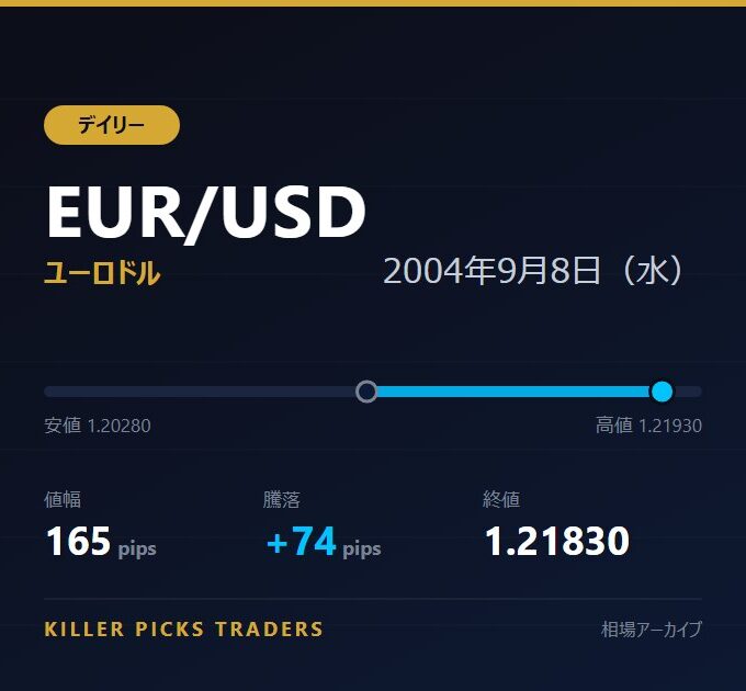 EUR/USD 2004年9月8日（水） 値幅165pips