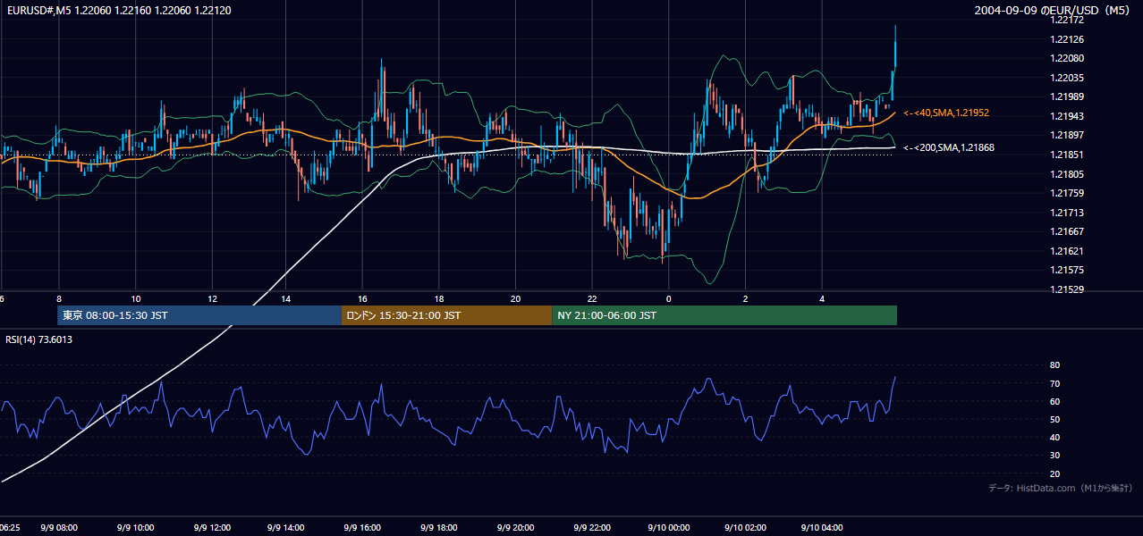 2004-09-09（木） EUR/USD 5分足チャート