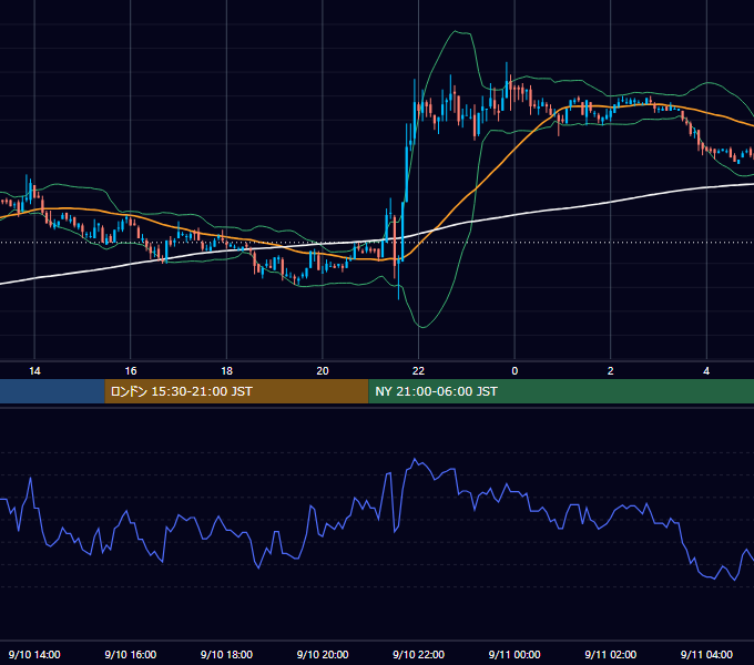 2004年9月10日（金） EUR/USD 5分足チャート