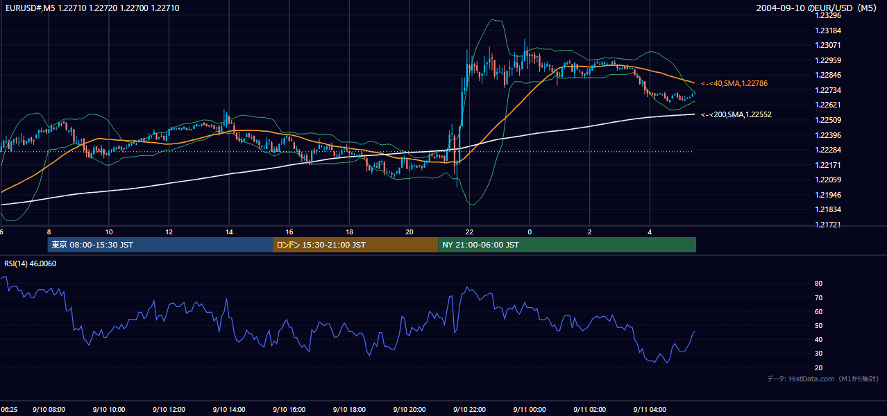 2004-09-10（金） EUR/USD 5分足チャート