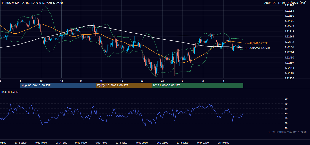 2004年9月13日(月) EUR/USD 5分足チャート