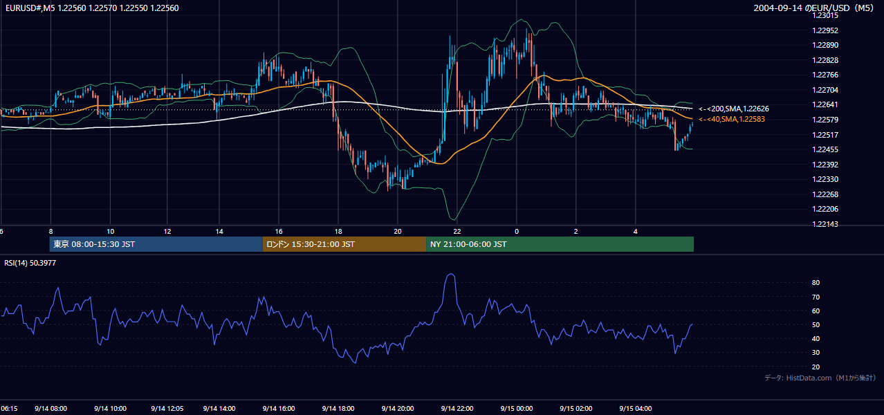 2004年9月14日(火) EUR/USD 5分足チャート